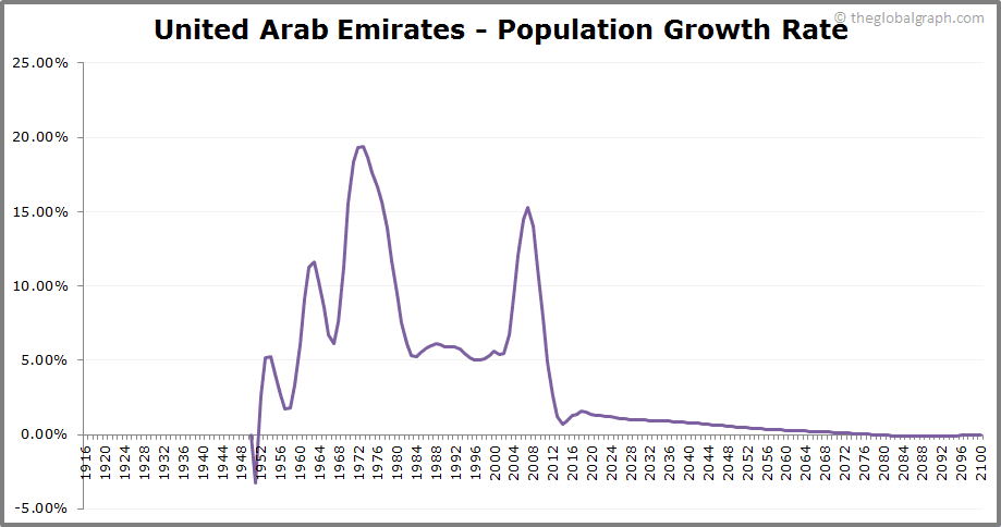 
United Arab Emirates
 Population Growth Rate
 