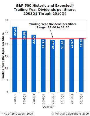 S&P 500 Historic and Expected Trailing Year Dividends per Share, 2009Q1 through 2010Q4, 26 October 2009