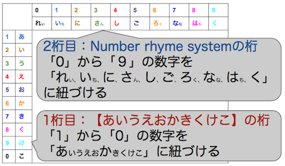 Megusunulab What S かりん式日本語major System