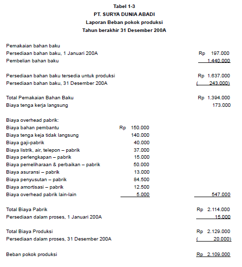 Contoh dan Cara Membuat Laporan Harga Pokok Produksi (HPP 