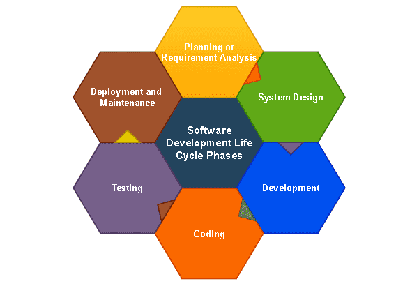 Software Development Life Cycle (SDLC) Phases