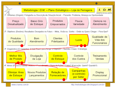 Metodologia IDM Innovation Decision Mapping Planejamento Estratégico PME Inovação Curso Treinamento Facilitação Workshop Colaborativo Engajamento Tomada de Decisão Liderança  