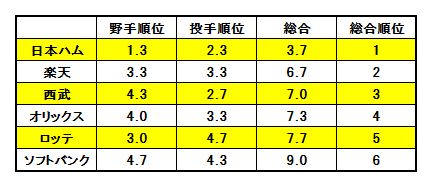 鯉夢 14ドラフトの勝ち組はどこだ パリーグ