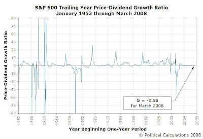 S&P 500 Price-Dividend Growth Ratio, January 1952 to March 2008