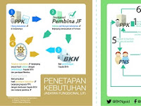 Alur Pengajuan Untuk Mengikuti Inpassing Jabatan Fungsional