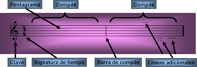 Partes de un Pentagrama:clave,signatura de tiempo,compases,barra de compás y líneas adicionales