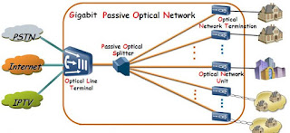 GPON