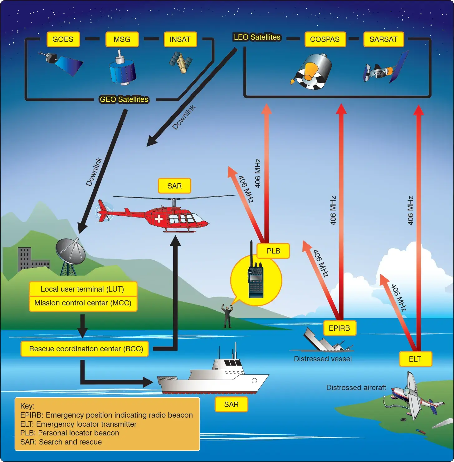 Aircraft Emergency Locator (ELT)