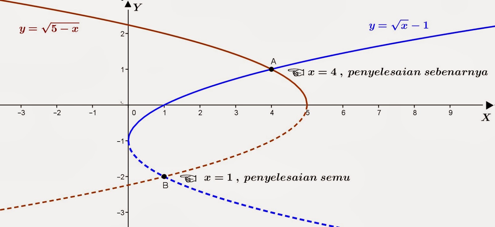 Persamaan irasional - Belajar Matematika Online