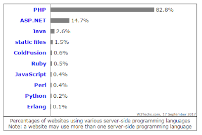 Grafik Penggunaan Bahasa Pemrograman Server-Side