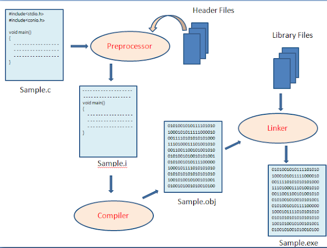 c-program-file-to-executable-file