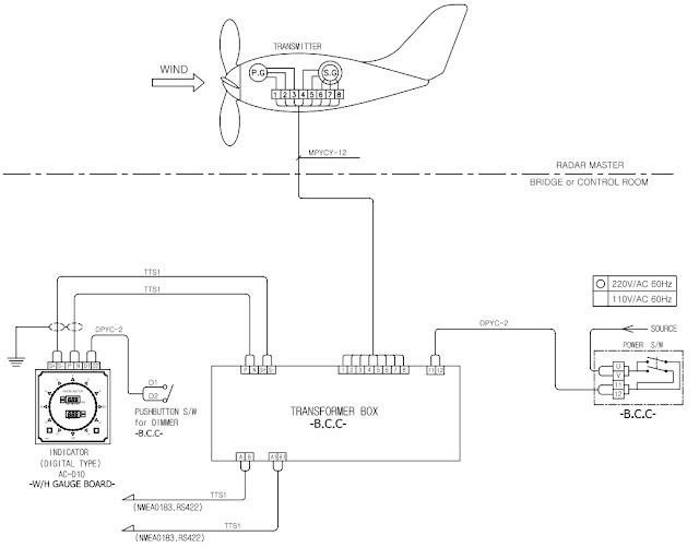 Block diagram of anemometer operation