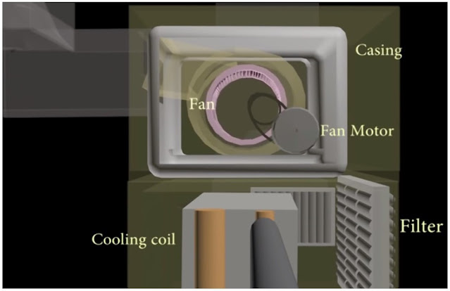 Cooling coil , Fan , Fan motor , Belting , Filter and the Casing