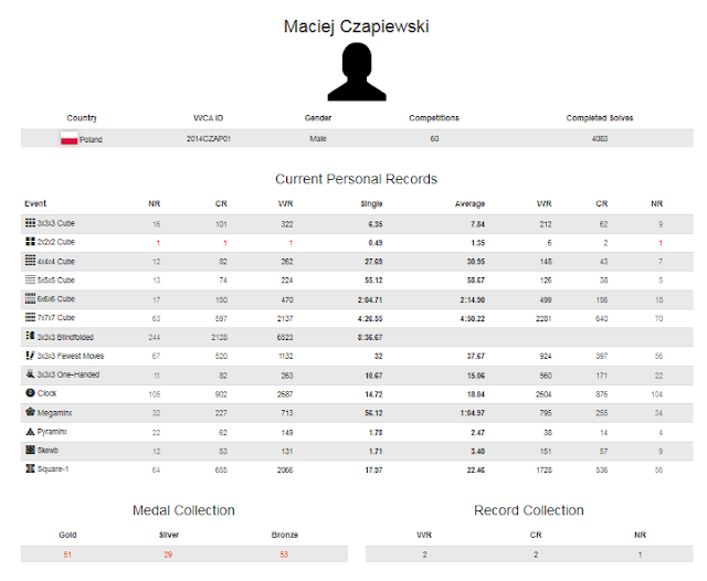 Profile akun WCA Maciej Czapiewski merupakan cuber dengan rekor terlama