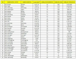 Data provinsi Jawa Tengah