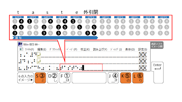 ③、⑤、⑥の点が表示された点訳ソフトのイメージ図と、③、⑤、⑥の点がオレンジ色で示された６点入力のイメージ図