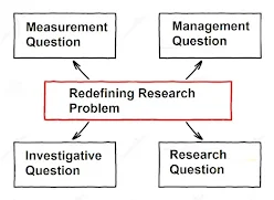 Redefining Research Problem