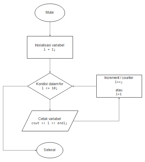 Contoh dan Penjelasan Progam Perulangan For Lengkap Pemrograman C++