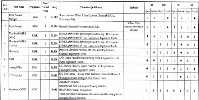 CMHO , Baladabazar Recruitment 2020 , Various Post Recruitment Under NHM , Program