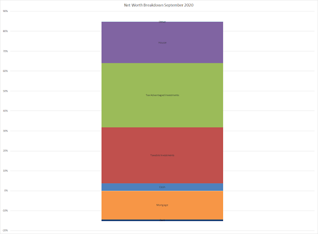 net worth | balance sheet | equity | financial independence | assets | liabilities