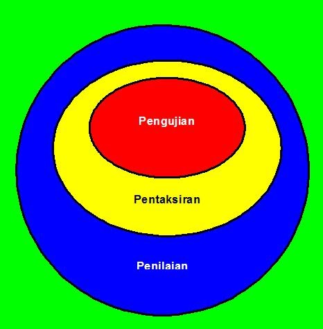 Penilaian dan Pentaksiran Bahasa Melayu: PENGERTIAN DAN KONSEP