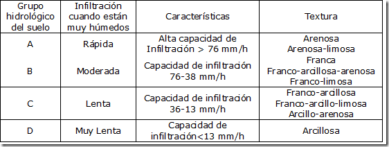 grupo-hidrológicos-del-suelo