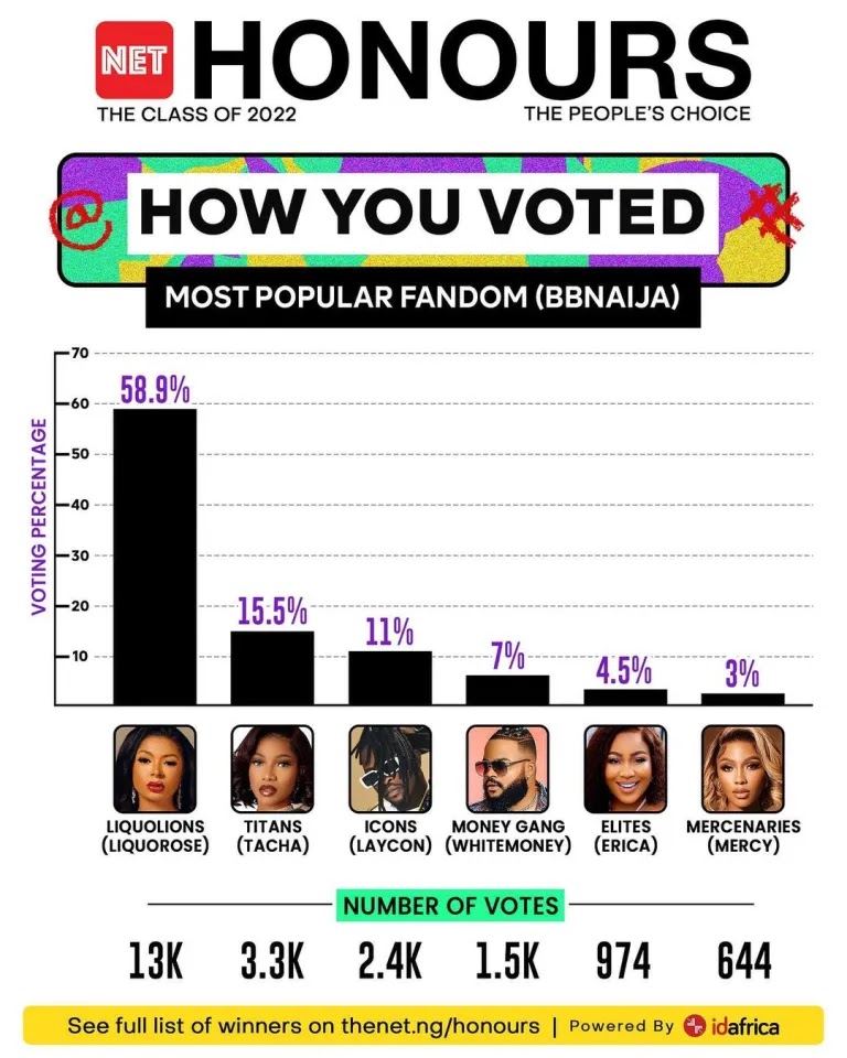 BBNaija’s Liquorose polls 58.9% against Tacha’s 15.5%, Laycon’s 11%, Erica’s 4.5% Mercy’s 3% for most popular fanbase