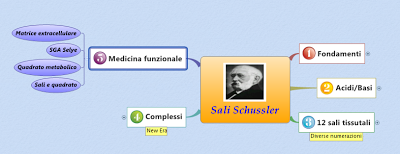 Le mappe mentali possono giovarsi delle differenti forme delle caselle di testo