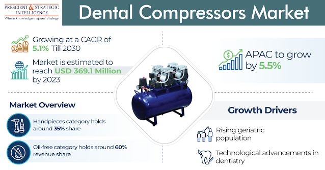 Dental Compressors Market Growth Report 2030