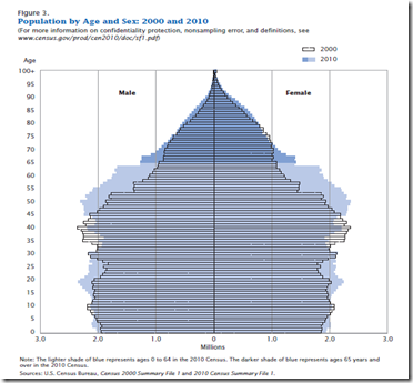 US Census age trends 2010 versus 2000