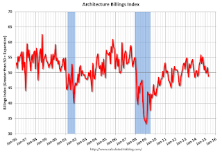 AIA Architecture Billing Index