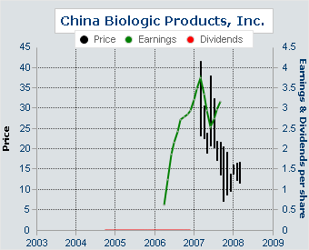 China Biologic Products Revenue for 2008 increased 44.3%