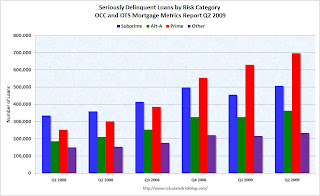 Seriously Delinquent Loans