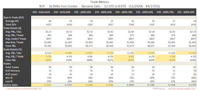 Iron Condor Trade Metrics RUT 52 DTE 16 Delta Risk:Reward Exits