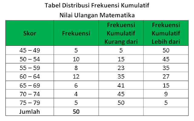 Tabel Distribusi frekuensi kumulatif