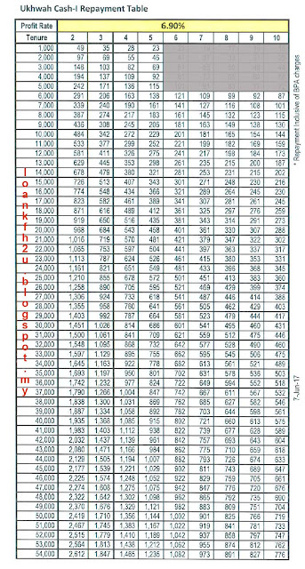 Pinjaman peribadi koperasi ukhwah table schedule 6.90% 1-54k loankfh2u