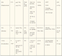 진동 진폭 변위 속도 가속도-kcbm.kr