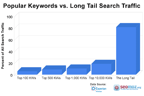 Keyword Research