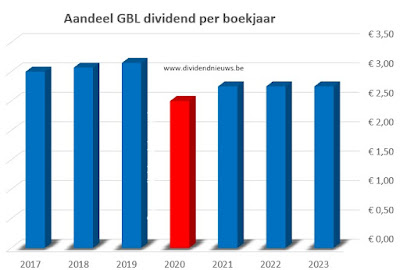 GBL dividendgeschiedenis