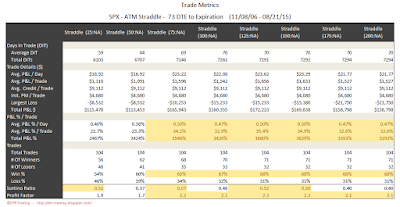 SPX Short Options Straddle Trade Metrics - 73 DTE - Risk:Reward Exits