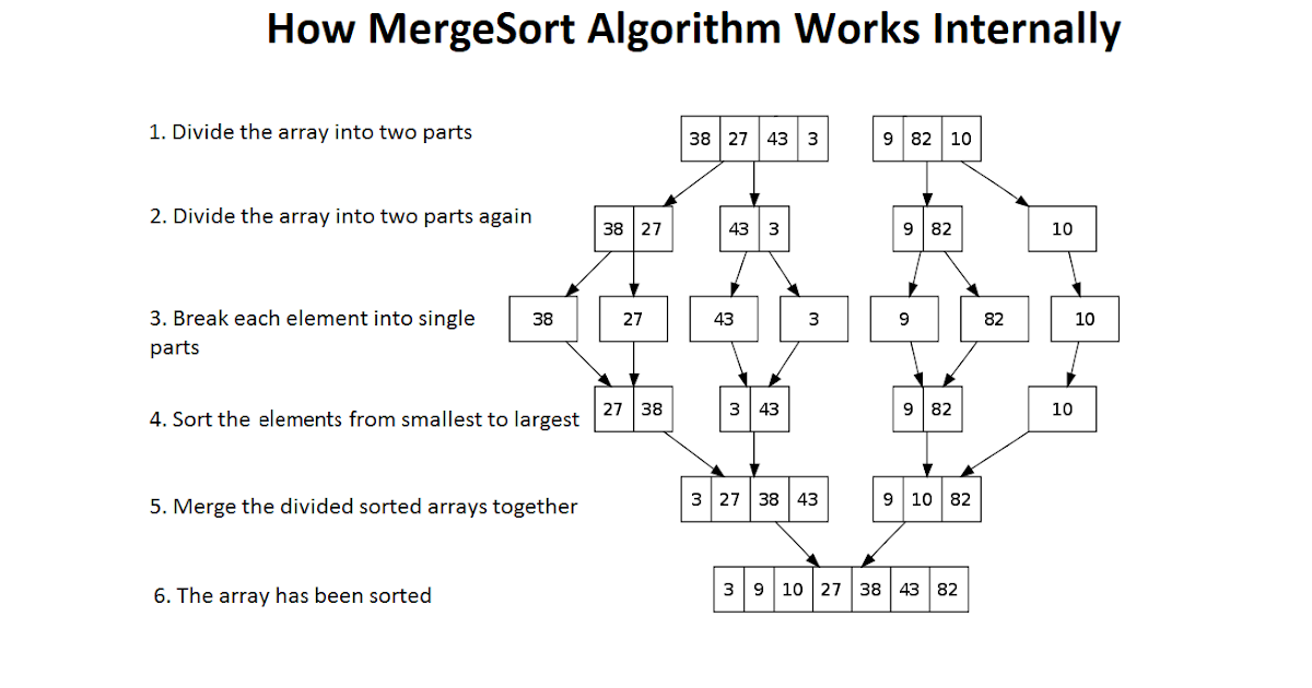 Merge Sort in Java - Algorithm Example and Tutorial | Java67