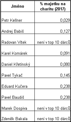 Tabulka - Charita: Babiš, Kellner, Křetínský