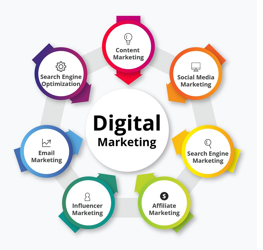 What Are The 12 Most Effective Types Of Digital Marketing Arramton