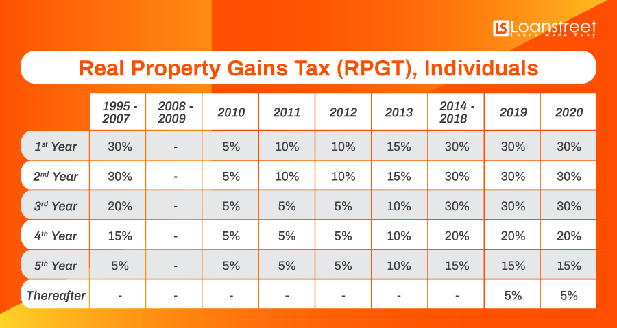 rpgt rate malaysia 2019