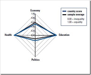 gráfica de 'gender gap index' para Chile - Foro Económico Mundial - Global Gender Gap Report  - oct 2009 - enlace a página de perfil pdf 