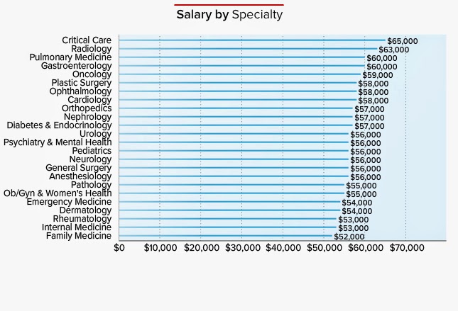 how much money do cardiologist make a year