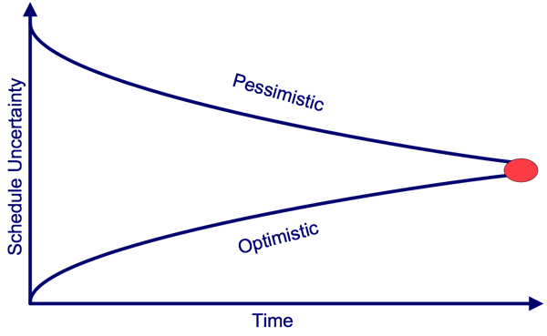 Cone of uncertainty