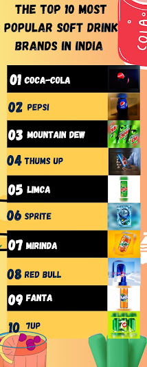 This is an infographic that consists of the most popular soft drink brands in india