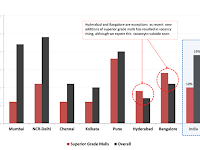 Indian REITs – The Retail Opportunity