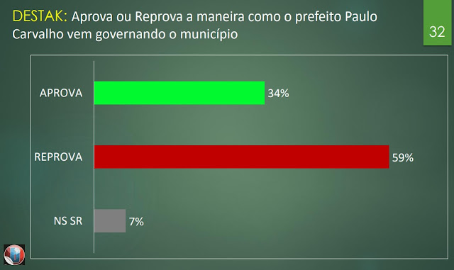 Pesquisa Destak em Faro